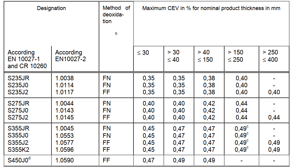 What is Carbon Equivalent?