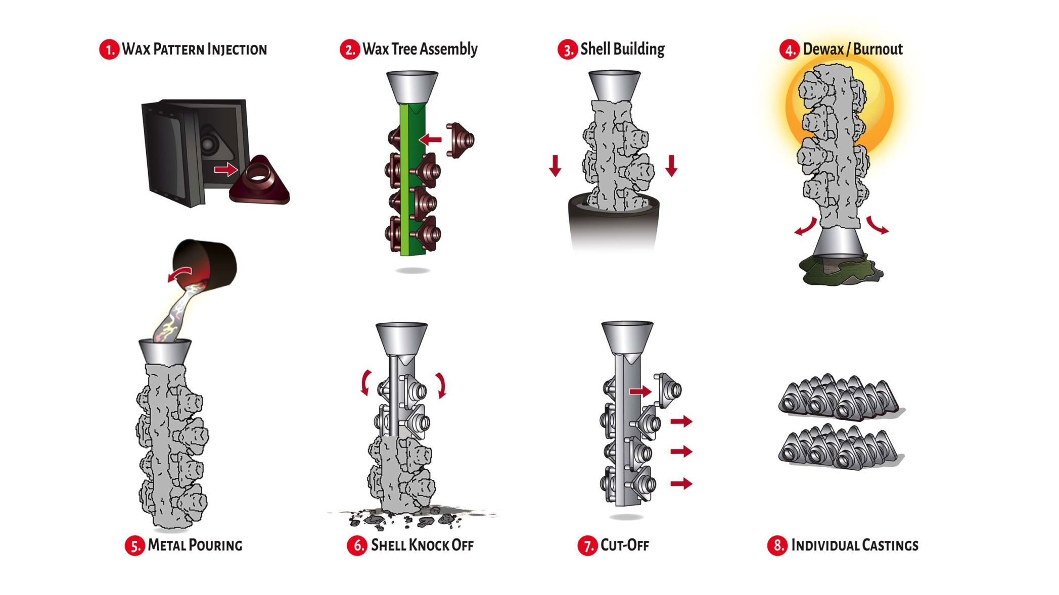 Investment Casting Process Flow-Investment Casting Foundry in Turkey Türkiye Modulus Metal